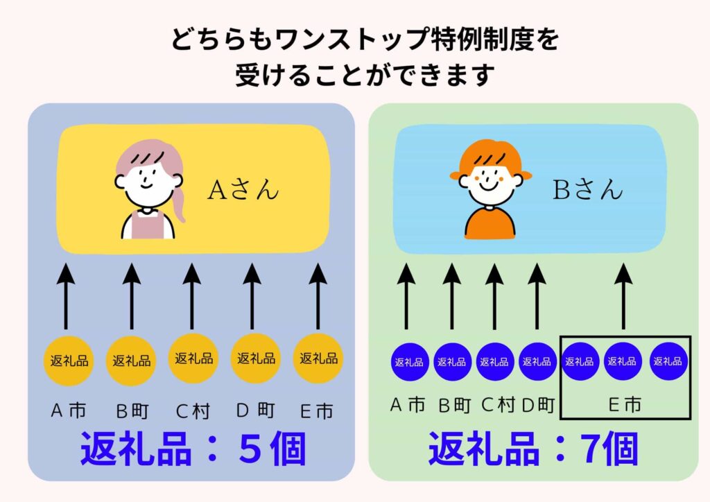 ワンストップ特例制度の返礼品の数