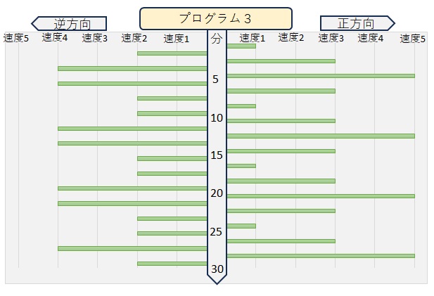 プログラム３