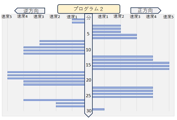 プログラム２