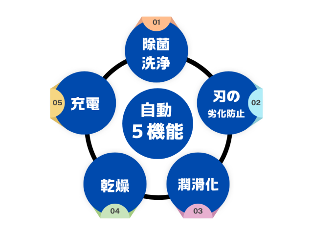 5in1自動アルコール洗浄器